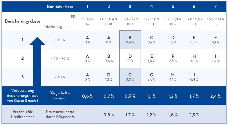 Agrar-Bürgschaft 50 % Zinsvorteil