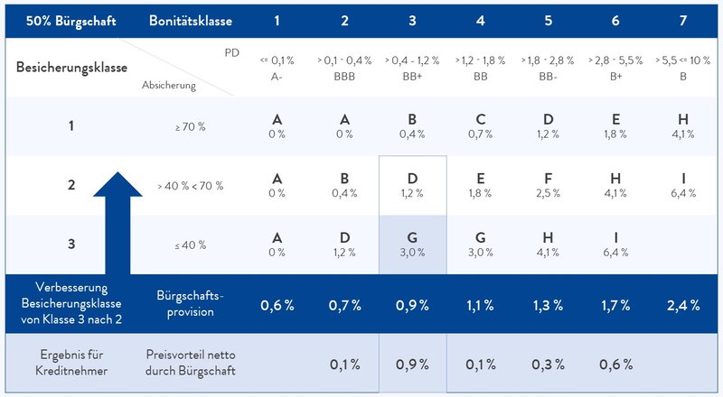 Agrar-Bürgschaft 50 % Zinsvorteil