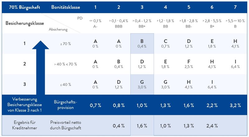 Agrar-Bürgschaft 70 % Zinsvorteil